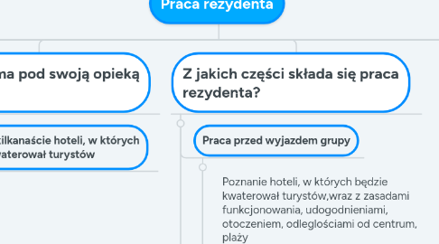 Mind Map: Praca rezydenta