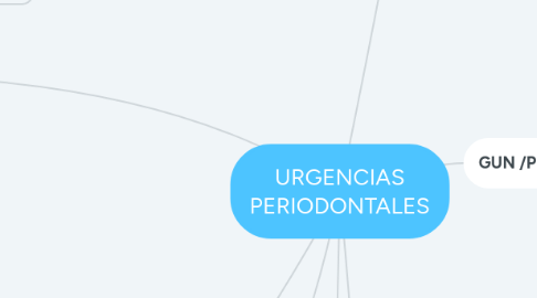 Mind Map: URGENCIAS PERIODONTALES