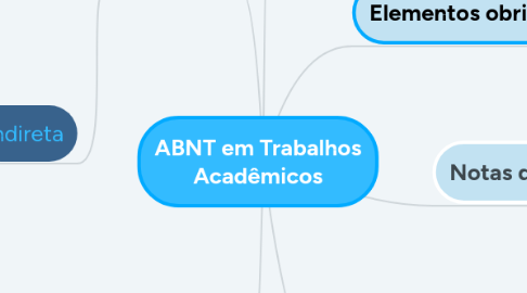 Mind Map: ABNT em Trabalhos Acadêmicos