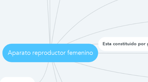 Mind Map: Aparato reproductor femenino