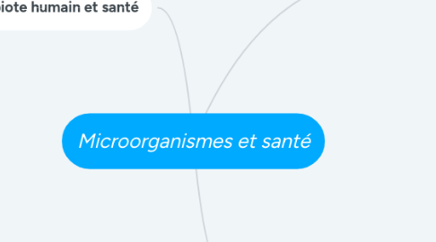 Mind Map: Microorganismes et santé
