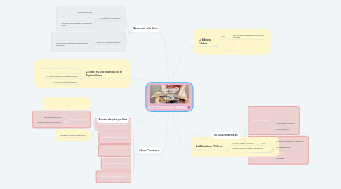 Mind Map: Dios nos habla en la biblia