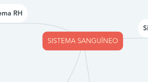 Mind Map: SISTEMA SANGUÍNEO