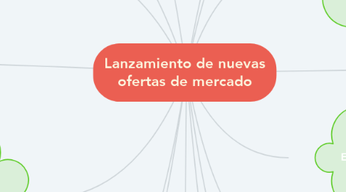 Mind Map: Lanzamiento de nuevas ofertas de mercado