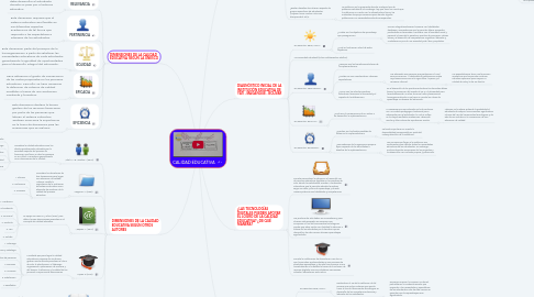 Mind Map: CALIDAD EDUCATIVA