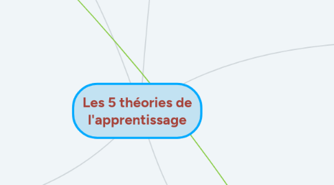 Mind Map: Les 5 théories de l'apprentissage