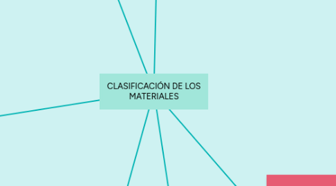 Mind Map: CLASIFICACIÓN DE LOS MATERIALES