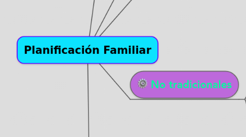 Mind Map: Planificación Familiar