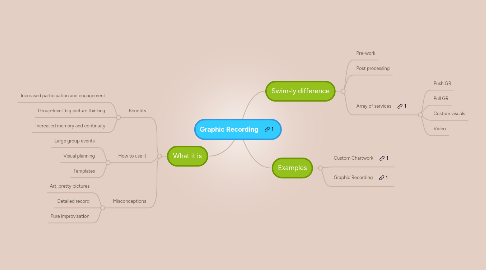 Mind Map: Graphic Recording