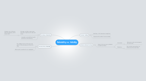 Mind Map: Reliability vs. Validity
