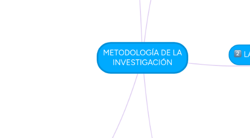 Mind Map: METODOLOGÍA DE LA INVESTIGACIÓN