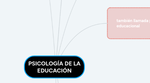 Mind Map: PSICOLOGÍA DE LA EDUCACIÓN