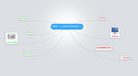 Mind Map: INPUT   &  OUTPUT DEVICES