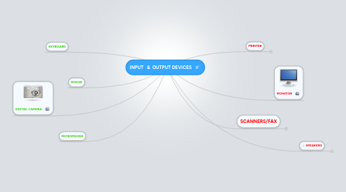 Mind Map: INPUT & OUTPUT DEVICES