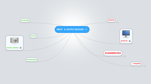 Mind Map: INPUT   &  OUTPUT DEVICES