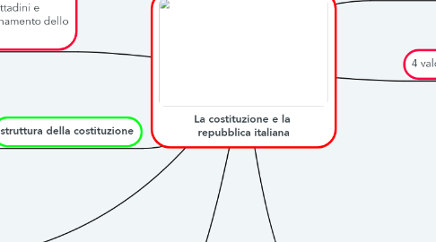 Mind Map: La costituzione e la  repubblica italiana