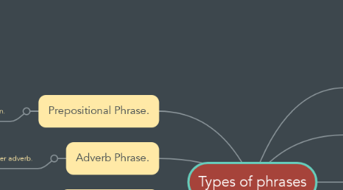 Mind Map: Types of phrases