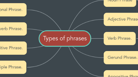 Mind Map: Types of phrases