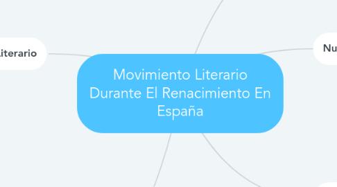 Mind Map: Movimiento Literario Durante El Renacimiento En España
