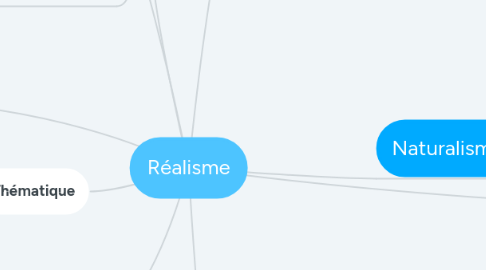 Mind Map: Réalisme