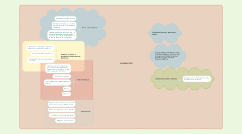 Mind Map: PLANEACIÓN