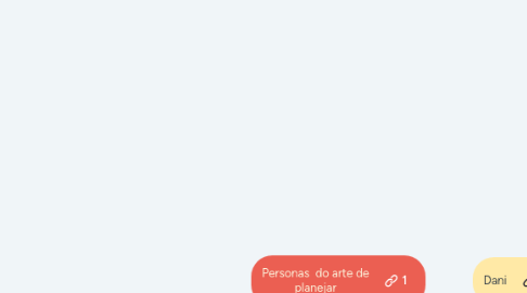 Mind Map: Personas do arte de planejar