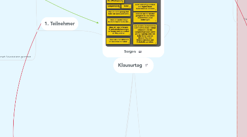 Mind Map: Klausurtag