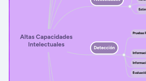 Mind Map: Altas Capacidades Intelectuales