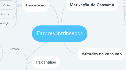 Mind Map: Fatores Intrínsecos