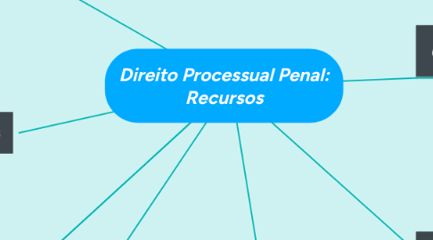 Mind Map: Direito Processual Penal: Recursos