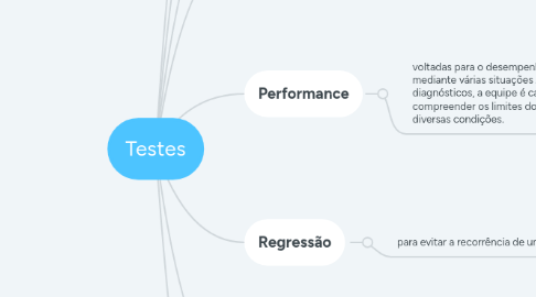 Mind Map: Testes