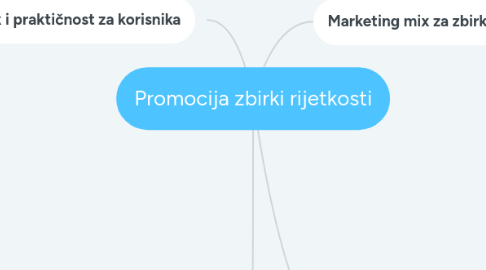 Mind Map: Promocija zbirki rijetkosti