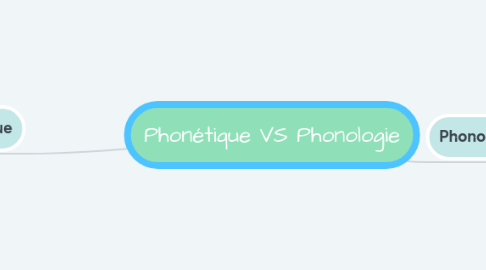 Mind Map: Phonétique VS Phonologie