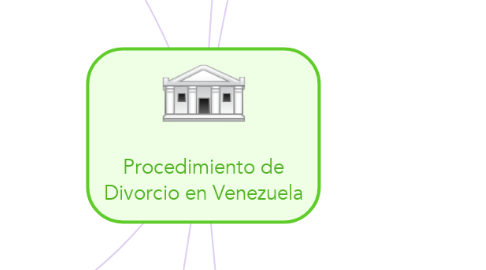 Mind Map: Procedimiento de Divorcio en Venezuela