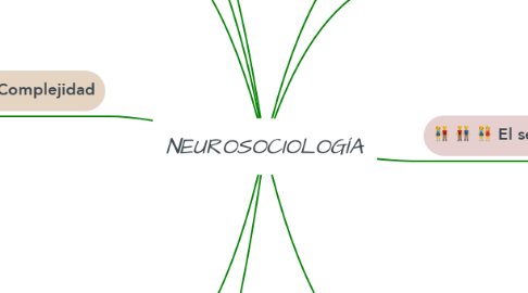 Mind Map: NEUROSOCIOLOGÍA