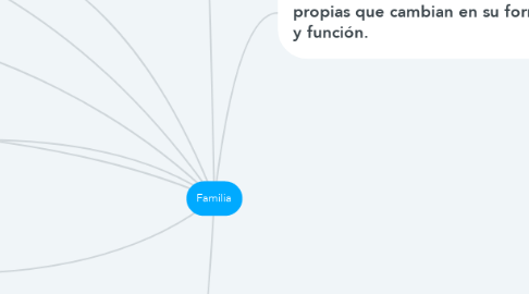 Mind Map: Familia