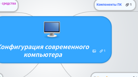 Mind Map: Конфигурация современного компьютера