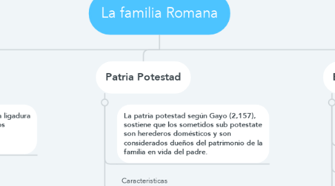 Mind Map: La familia Romana