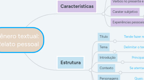Mind Map: Gênero textual: Relato pessoal