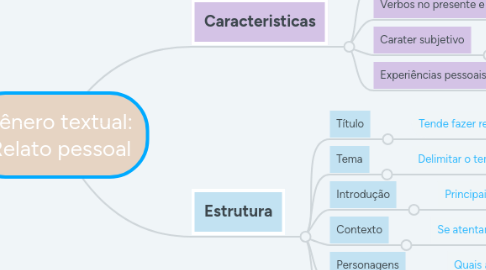 Mind Map: Gênero textual:  Relato pessoal