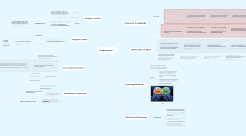 Mind Map: Epistemologia