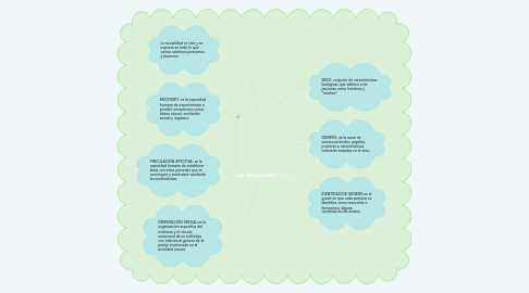 Mind Map: LA SEXUALIDAD