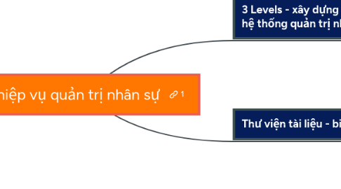 Mind Map: nghiệp vụ quản trị nhân sự