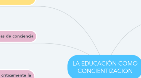 Mind Map: LA EDUCACIÓN COMO CONCIENTIZACION