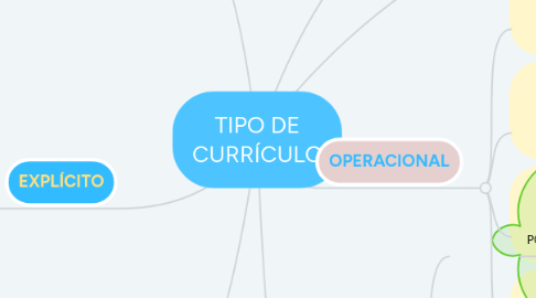 Mind Map: TIPO DE CURRÍCULO
