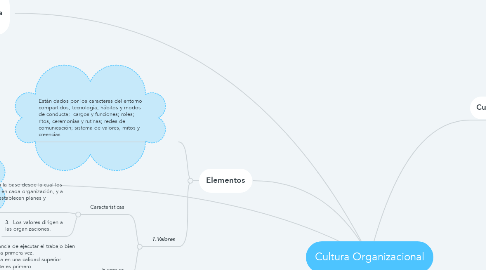 Mind Map: Cultura Organizacional