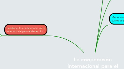 Mind Map: La cooperación internacional para el desarrollo en México