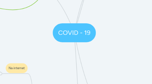 Mind Map: COVID - 19
