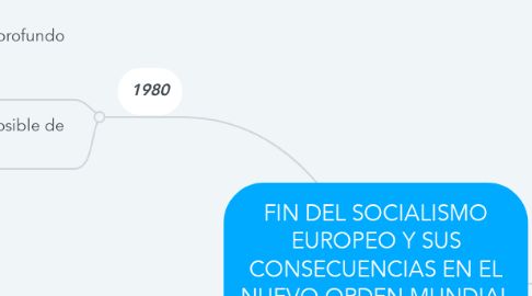 Mind Map: FIN DEL SOCIALISMO EUROPEO Y SUS CONSECUENCIAS EN EL NUEVO ORDEN MUNDIAL EDGAR VIGUERAS CRISTOBAL 605