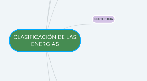 Mind Map: CLASIFICACIÓN DE LAS ENERGÍAS